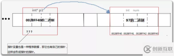 C語(yǔ)言指針詳細(xì)介紹