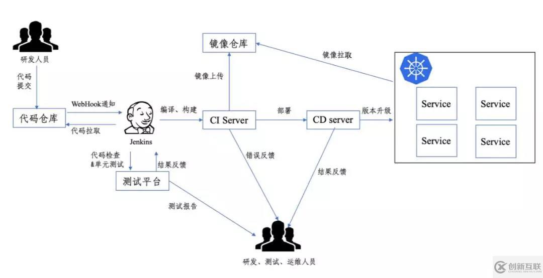 從 DevOps 到 Serverless：通過“不用做”的方式解決“如何更高效做”的問題