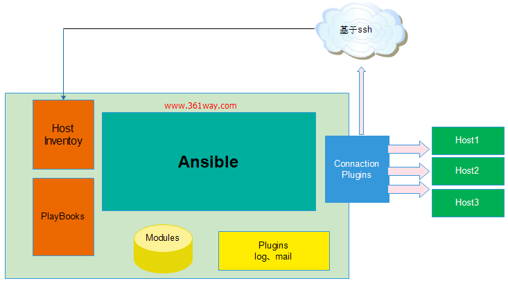 Ansible架構(gòu)及工作原理是什么