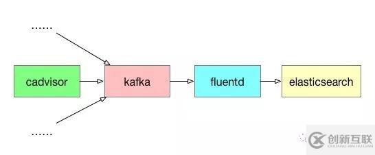 Elasticsearch+Fluentd+Kafka怎么搭建分布式日志系統(tǒng)