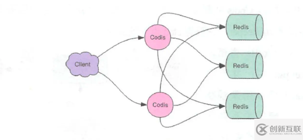 如何深入了解Redis中的Codis