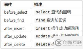 ThinkPHP數(shù)據(jù)庫(kù)操作之查詢事件、事務(wù)操作、監(jiān)聽(tīng)SQL的使用示例