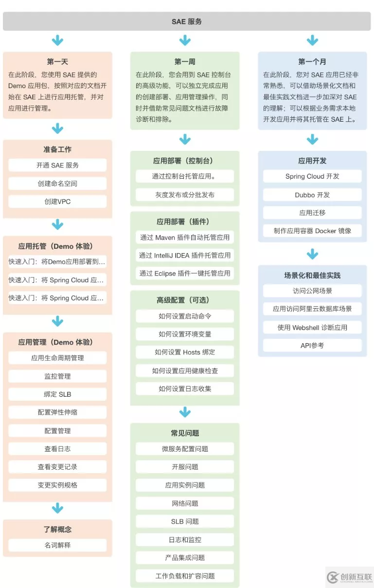 從 DevOps 到 Serverless：通過“不用做”的方式解決“如何更高效做”的問題