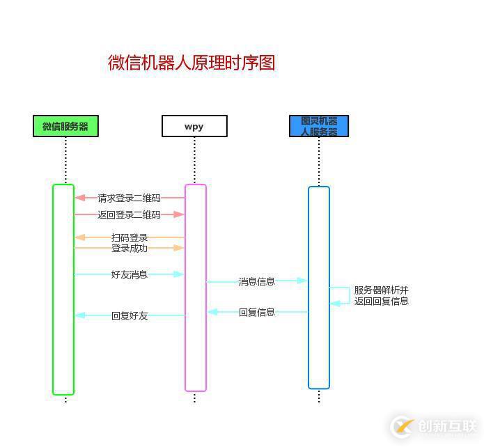 Python制作現(xiàn)微信機器人的方法