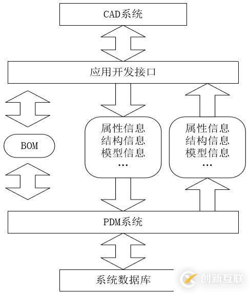 CAD系統(tǒng)與PDM系統(tǒng)集成技術(shù)研究