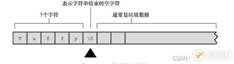 圖片來源于C Primer Plus