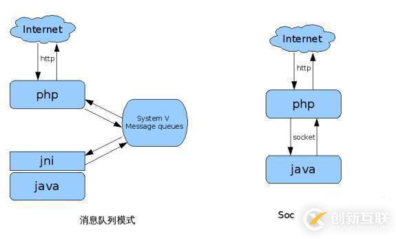 php和java可以共用嗎