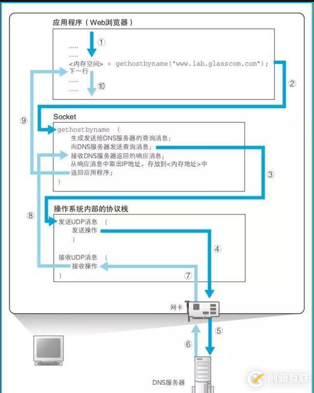 DNS必須要了解的知識點(diǎn)有哪些