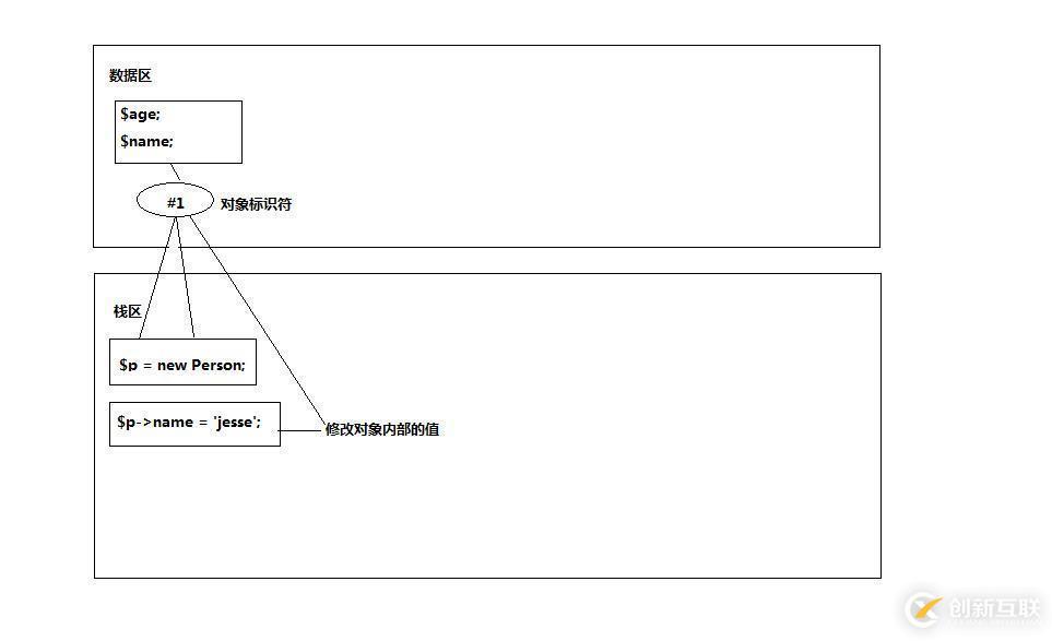 php實(shí)現(xiàn)對象傳值方式的具體案例