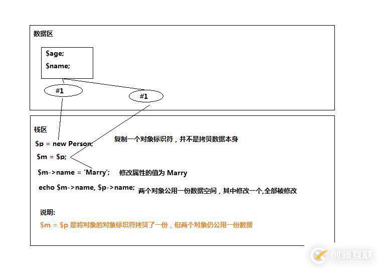 php實(shí)現(xiàn)對象傳值方式的具體案例