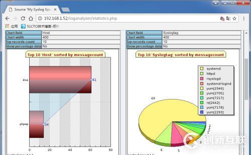 Rsyslog+Loganalyer+MySQL下部署日志服務(wù)器