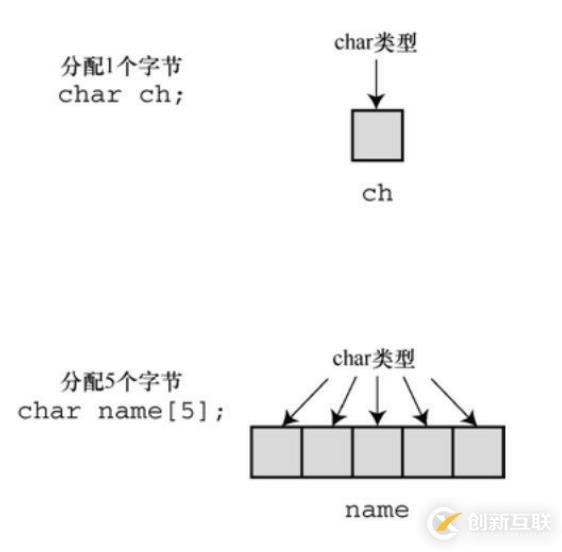 圖片來源于C Primer Plus