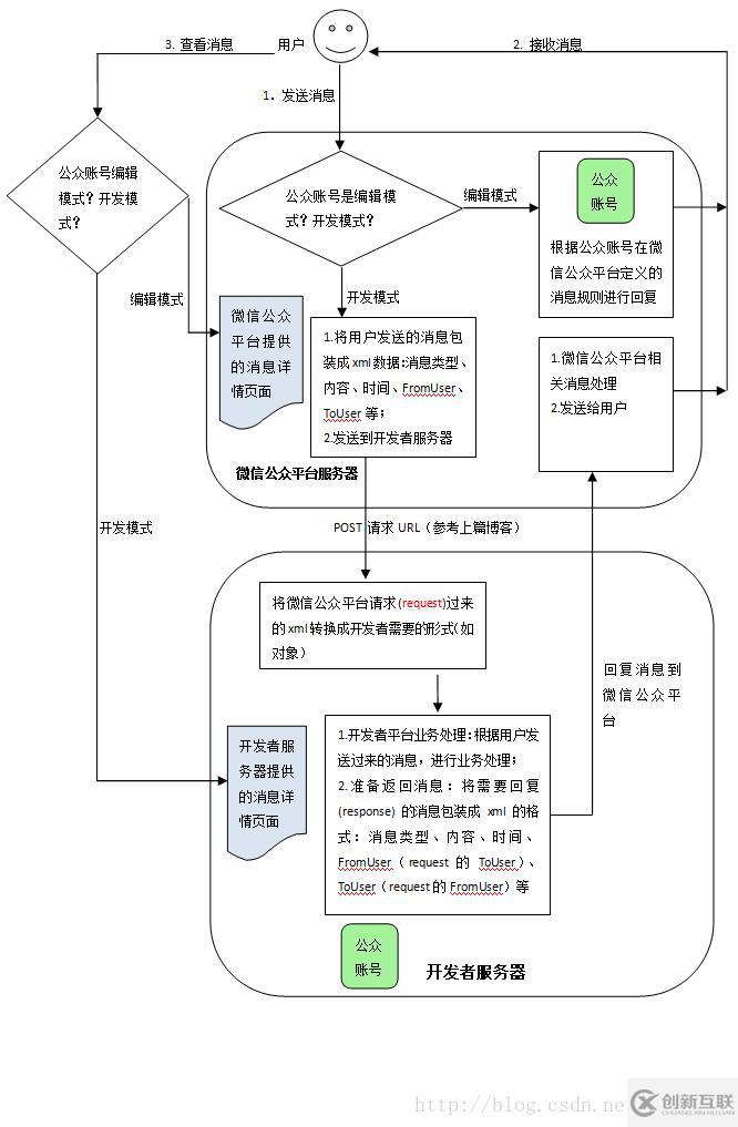 微信公眾賬號(hào)開發(fā)消息原理的示例分析