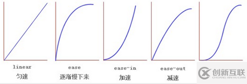 CSS3中的Transition過(guò)度與Animation動(dòng)畫屬性使用要點(diǎn)有哪些