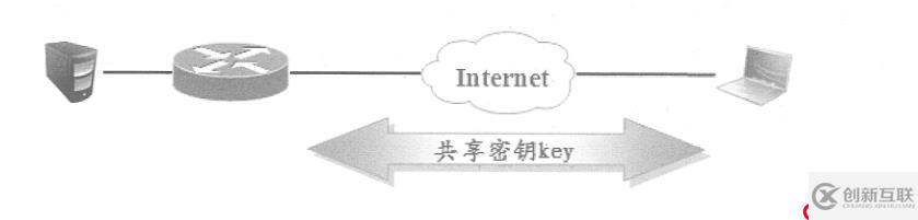 遠(yuǎn)程訪問虛擬專用網(wǎng)------EASY虛擬專用網(wǎng)