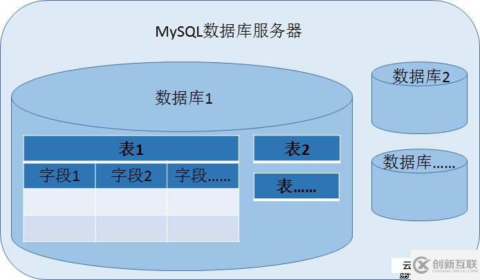 如何使用sysbench對(duì)MySQL實(shí)施壓力測試