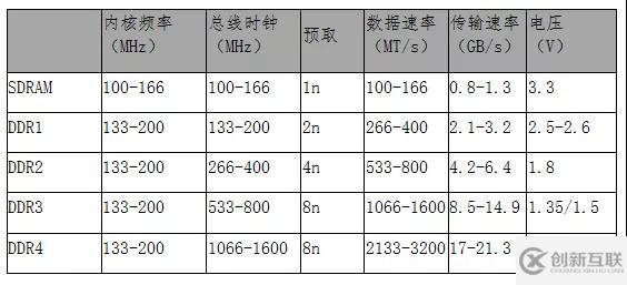 如何分析服務器內存和顯存知識