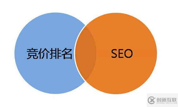 SEO和競價排名什么比較好