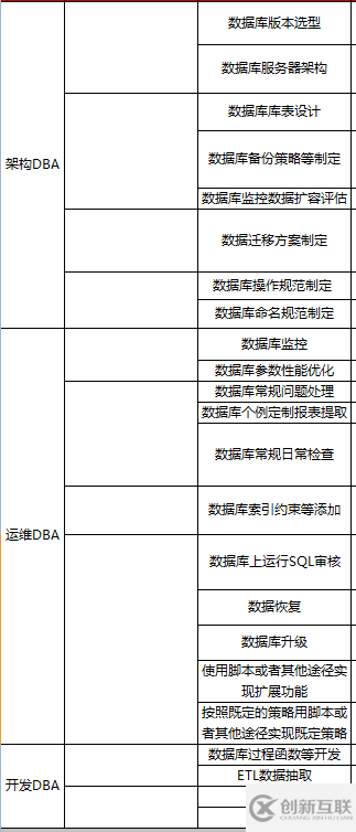 MySQL DBA工作角色和職責介紹