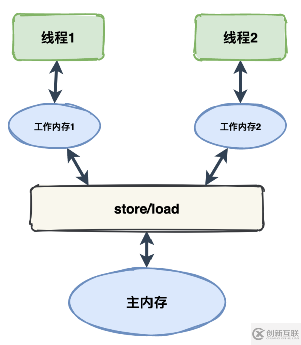 多線程常見的問題有哪些