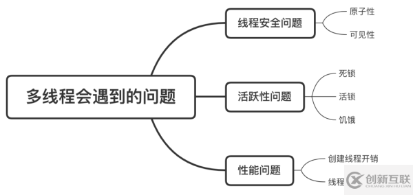 多線程常見的問題有哪些