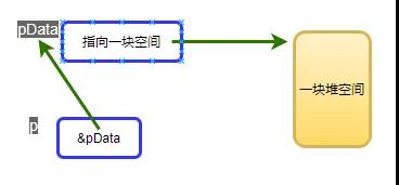 如何理解C語(yǔ)言函數(shù)傳參：指針的指針