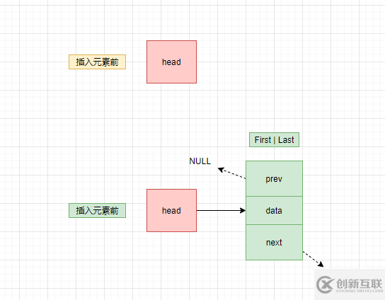 從面試角度怎么分析LinkedList源碼