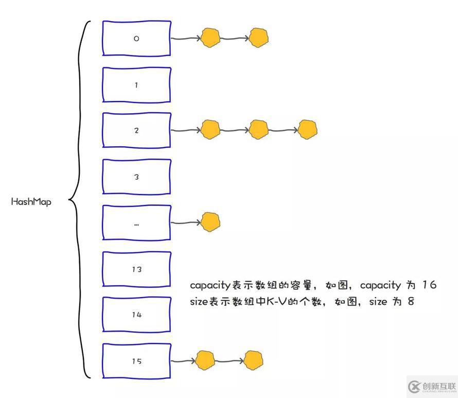 如何選擇HashMap的默認(rèn)容量