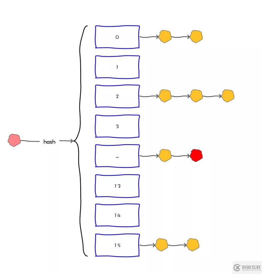 如何選擇HashMap的默認(rèn)容量