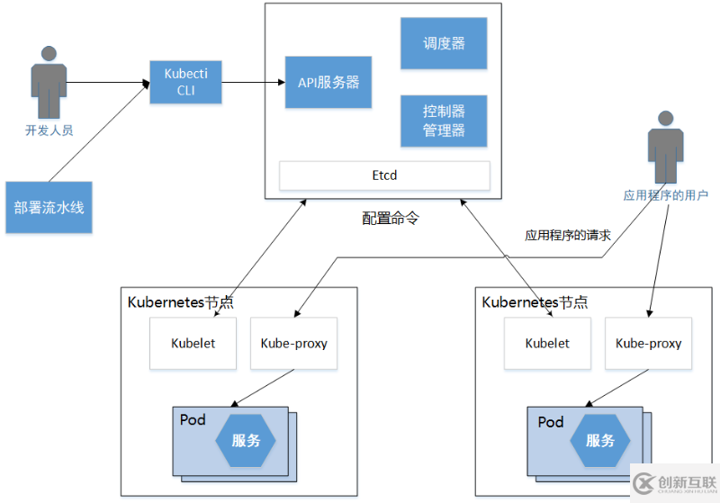 開(kāi)發(fā)人員怎么理解kubernetes