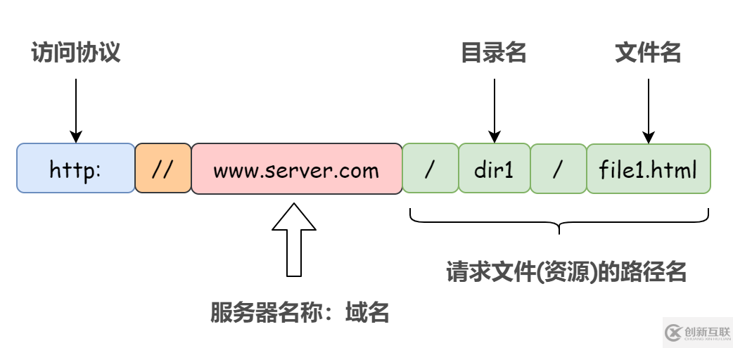 在瀏覽器地址欄輸入一個(gè) URL后回車的過程分析