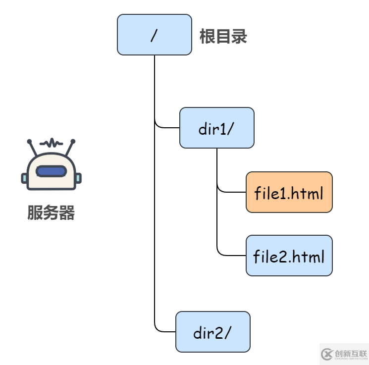 在瀏覽器地址欄輸入一個(gè) URL后回車的過程分析