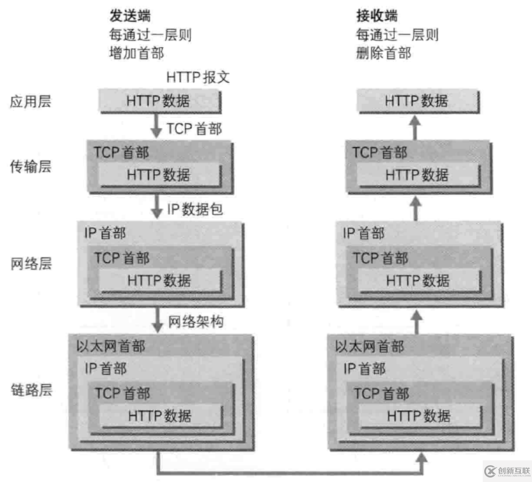 在瀏覽器地址欄輸入一個(gè) URL后回車的過程分析