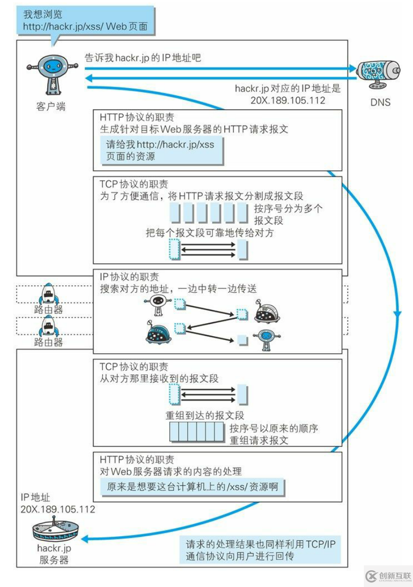 在瀏覽器地址欄輸入一個(gè) URL后回車的過程分析