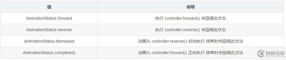 使用flutter RotationTransition怎么實(shí)現(xiàn)一個(gè)旋轉(zhuǎn)動(dòng)畫(huà)