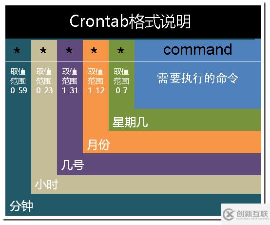 linux下crontab命令的用法