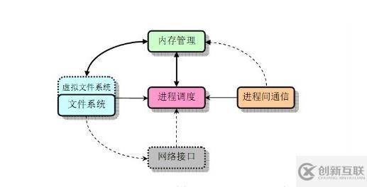 linux有什么模塊