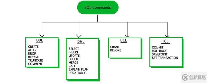 ?SQL命令的4種類型分別是什么