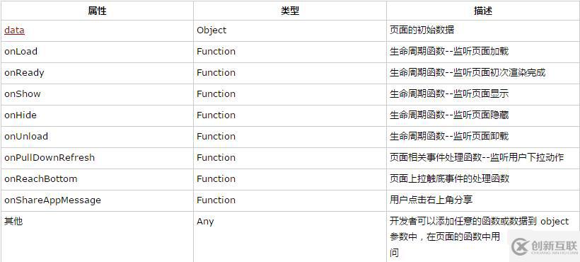 小程序開發(fā)之page()函數(shù)怎么用