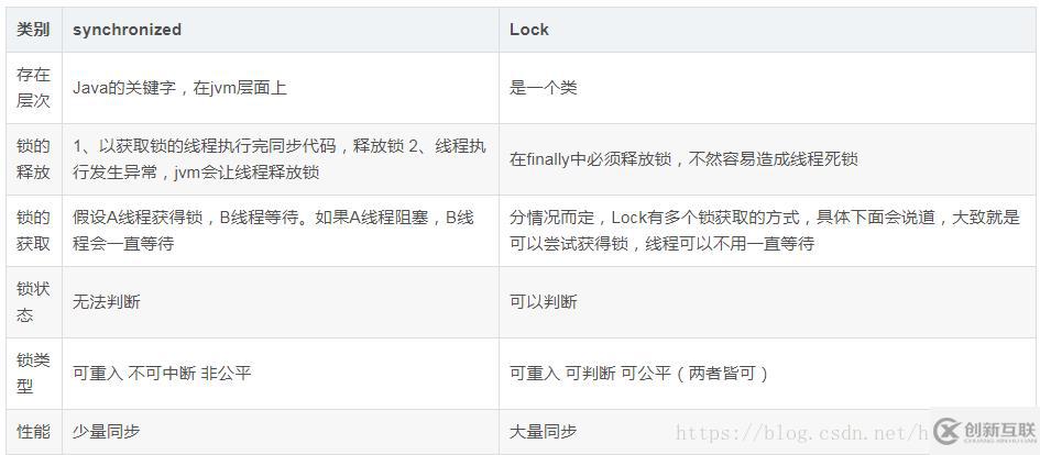 synchronized和Lock有什么區(qū)別