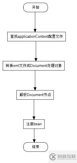 Spring源碼解析-applicationContext.xml加載和bean的注冊(cè)