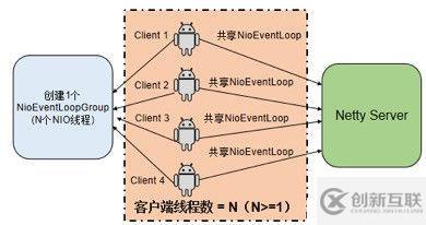 Netty 防止內(nèi)存泄漏措施