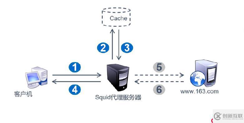 Squid代理服務(wù)器——傳統(tǒng)代理，透明代理（實(shí)踐?。?></p><p><a href=