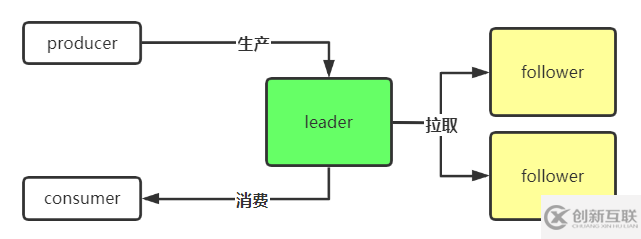 KAFKA中的Replica是什么