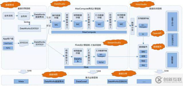 如何基于DataWorks構(gòu)建數(shù)據(jù)中臺(tái)