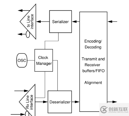 SERDES的通用結(jié)構(gòu)是什么