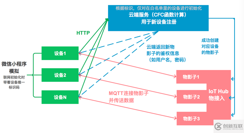 如何實(shí)現(xiàn)設(shè)備注冊(cè)流程并通過(guò)MQTT連接云端發(fā)送消息