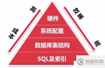 mysql如何啟動慢查日志