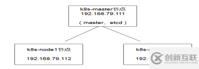 怎樣使用kubeadmin進(jìn)行部署K8s集群