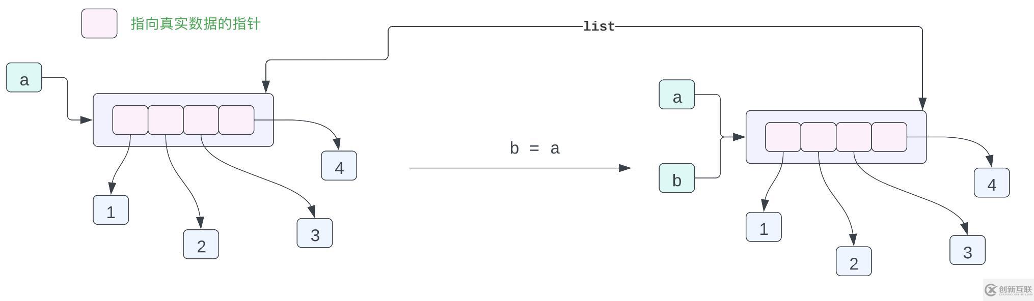 Python的對(duì)象拷貝和內(nèi)存布局如何實(shí)現(xiàn)